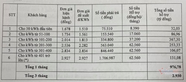 Giảm giá điện, hàng triệu hộ hưởng lợi gần 11.000 tỷ