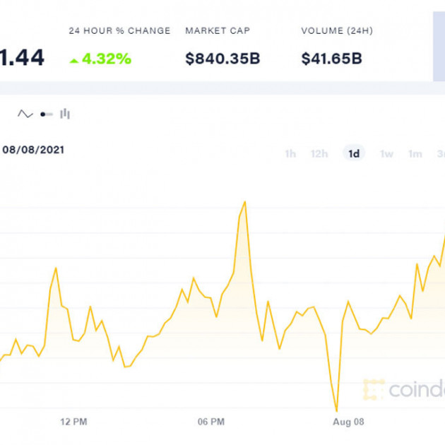 Giảm sâu rồi vọt lên mạnh, Bitcoin lên giá 1 tỷ đồngicon