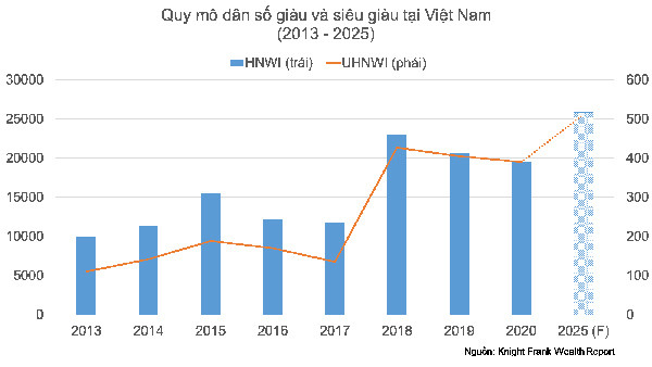 Giới nhà giàu Việt sẵn sàng chi triệu đô cho BĐS hàng hiệu