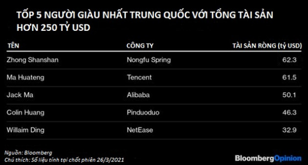 Giới tỷ phú Trung Quốc làm gì để không trở nên quá giàu?