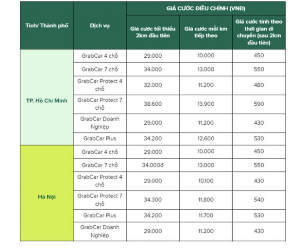 Grab, Be cùng tăng giá, xe ôm, taxi đồng loạt lên cước