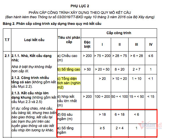 Hà Nội báo cáo Thủ tướng việc cấp phép nhà dân có 4 tầng hầm