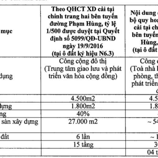 Hà Nội nâng 15 tầng ô đất xây trung tâm văn hoá thành khách sạn văn phòngicon