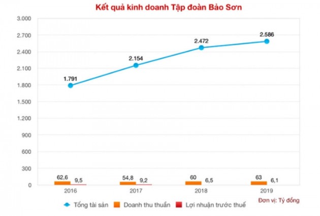 Hai mặt sáng tối trong bức tranh tài chính của Tập đoàn Bảo Sơn