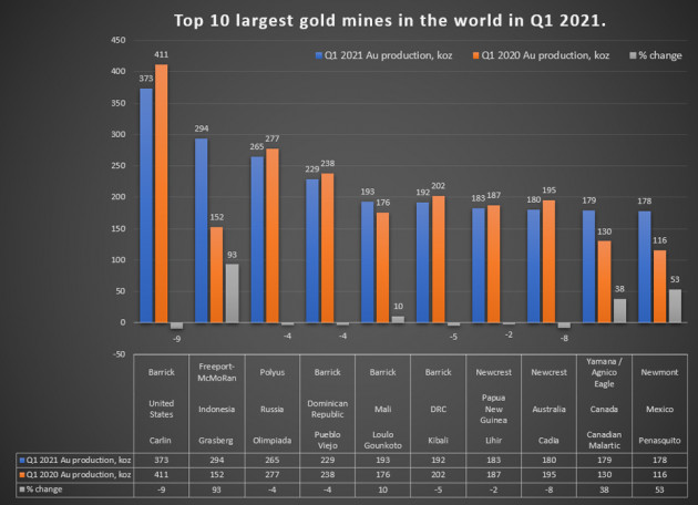 Danh sách đầy đủ 10 mỏ vàng lớn nhất thế giới trong quý I năm 2021. Ảnh chụp màn hình