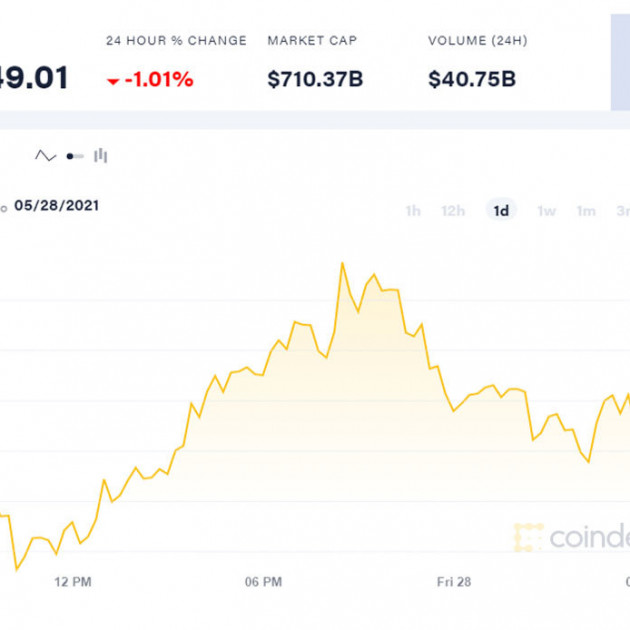 Hết đường tạo sóng, Bitcoin đuối dần, trôi về đáyicon