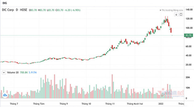 Hiện tượng lạ: Tăng gấp 12 lần, cổ phiếu 'bé hạt tiêu' chiếm đỉnh giá