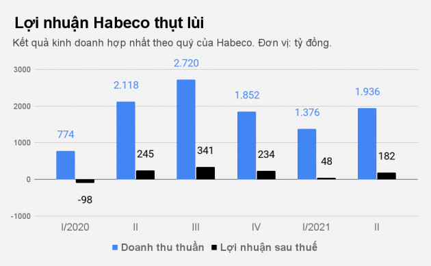 Hoàn cảnh của Habeco và Sabeco, 2 đại gia ngành bia, trước dịch bệnh - 2