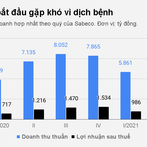 Hoàn cảnh của Habeco và Sabeco, 2 'đại gia' ngành bia, trước dịch bệnhicon