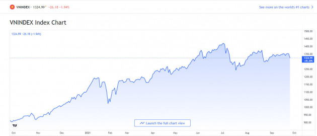 Hoảng loạn bán tháo, VN-Index bất ngờ lao dốc mạnh