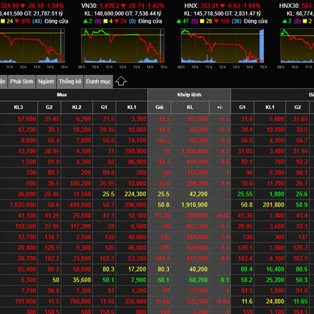 Hoảng loạn bán tháo, VN-Index bất ngờ lao dốc mạnhicon