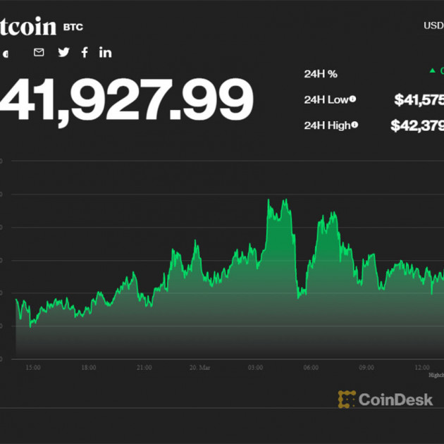 Hồi tâm sau súng nổ, giá Bitcoin một tuần thăng hoaicon