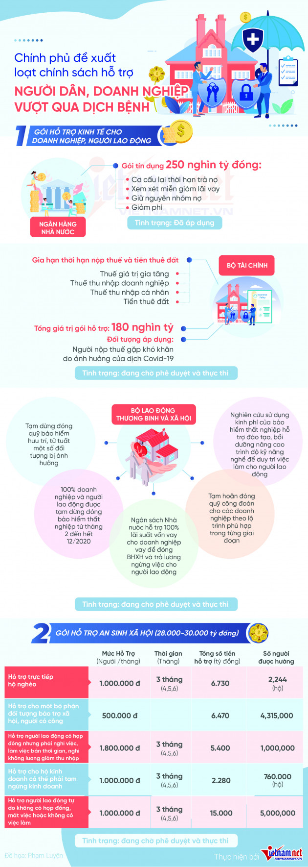 Hơn 450 ngàn tỷ trợ sức vượt dịch: Đối tượng, số tiền được hưởngicon