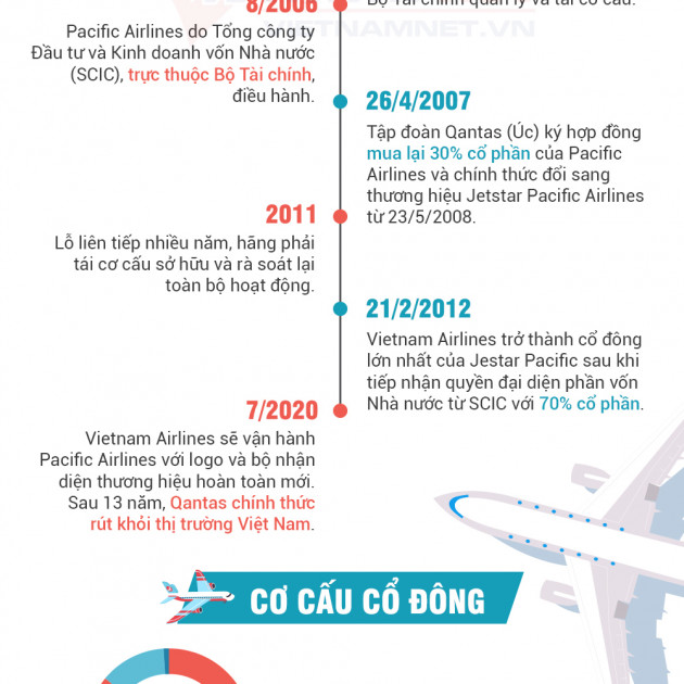 Jetstar Pacific biến mất, 30 năm lận đận của Pacific Airlinesicon