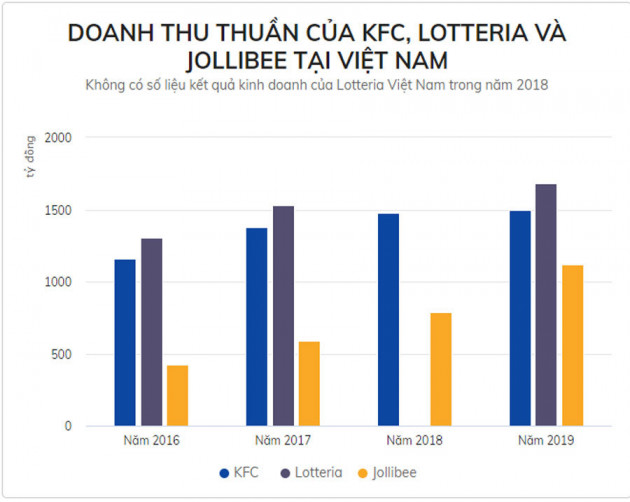 KFC, Lotteria, Jollibee làm ăn ra sao ở Việt Nam?