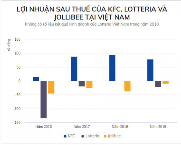 KFC, Lotteria, Jollibee làm ăn ra sao ở Việt Nam?