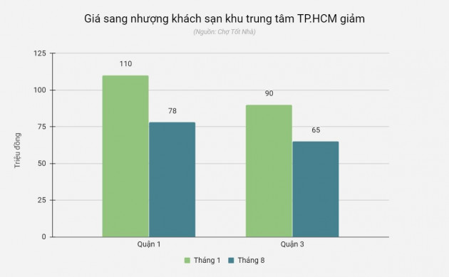 Khách sạn đất vàng TP.HCM hạ giá chục tỷ đồng để tìm người mua