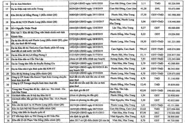 Khánh Hoà xác định lại giá đất của hàng trăm dự án