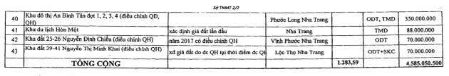 Khánh Hoà xác định lại giá đất của hàng trăm dự án