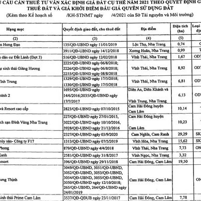 Khánh Hoà xác định lại giá đất của hàng trăm dự ánicon