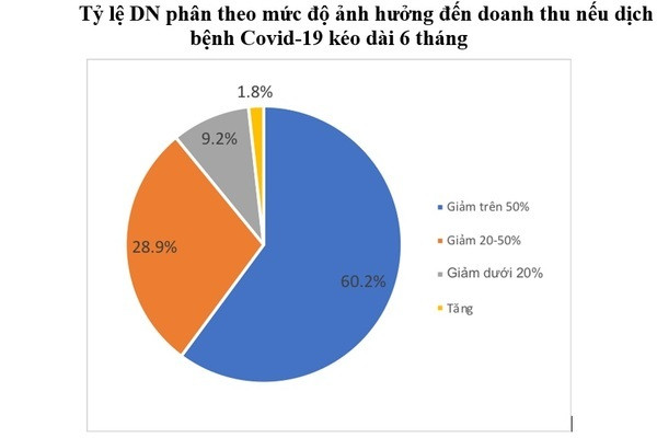 Khảo sát nóng, doanh nghiệp lo lắng hậu quả Covid-19