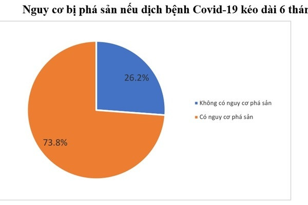 Khảo sát nóng, doanh nghiệp lo lắng hậu quả Covid-19