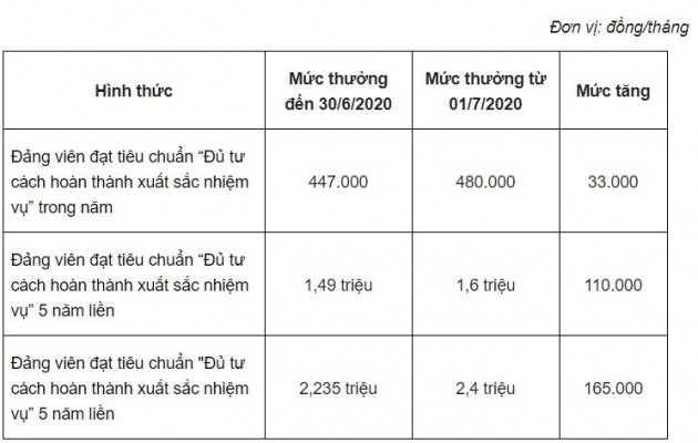 Không chỉ lương, nhiều khoản thu nhập khác của công chức sẽ tăng mạnh