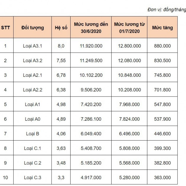 Không chỉ lương, nhiều khoản thu nhập khác của công chức sẽ tăng mạnhicon