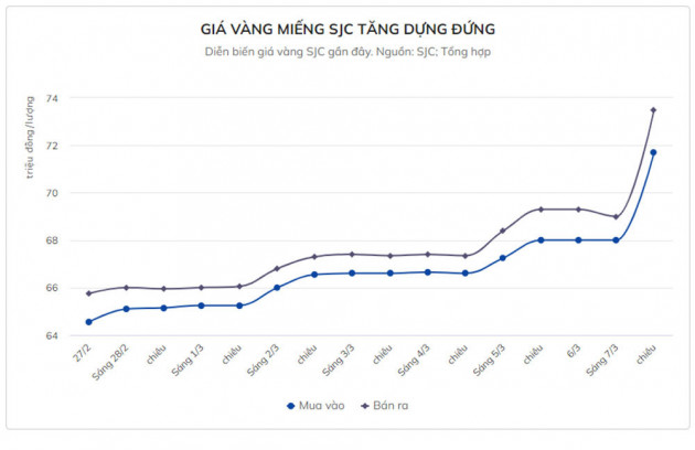 Không dám mua vàng vì giá chạm mốc 74 triệu đồng/lượng