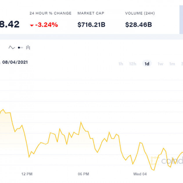 Không đủ sức đứng vững, Bitcoin lại giảm giá sâuicon