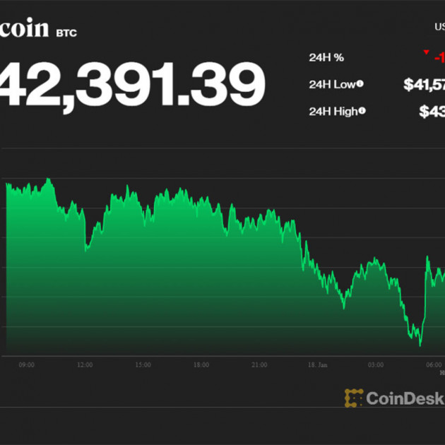 Không đủ sức gượng lại, Bitcoin lại giảm sâu