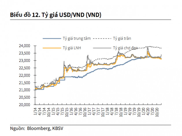 Kịch bản nào cho tỷ giá VND/USD trong năm 2021?