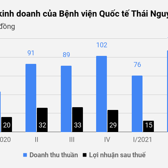 Kinh doanh bệnh viện: Nơi lãi lớn, nơi thua lỗ cả trăm tỷ đồngicon