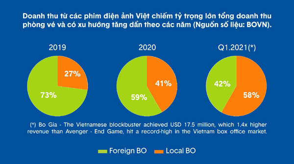 Kinh doanh nhượng quyền, Beta Cinemas vững vàng ‘vượt sóng’ Covid-19