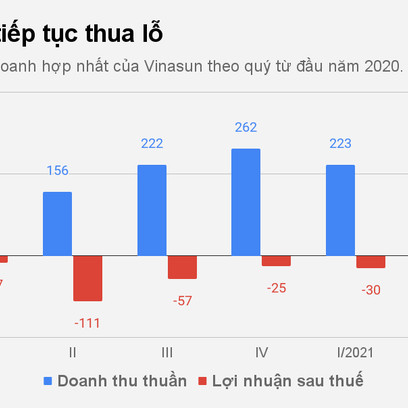 Kỷ lục buồn đáng quên của hãng taxi Vinasunicon