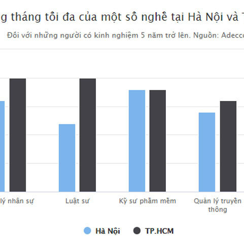 Kỹ sư IT có thể nhận lương tới 100 triệu/thángicon