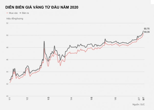 Lãi bao nhiêu nếu mua vàng từ đầu năm?