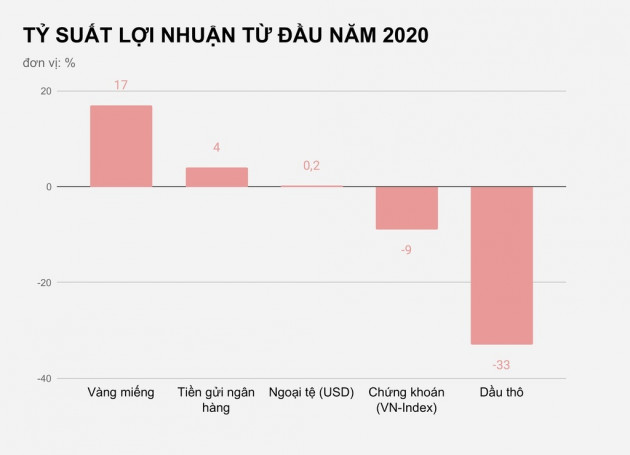 Lãi bao nhiêu nếu mua vàng từ đầu năm?