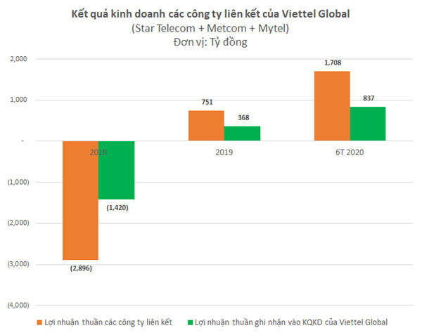 Lãi gộp 6 tháng đầu năm của Viettel Global tăng gần 19%