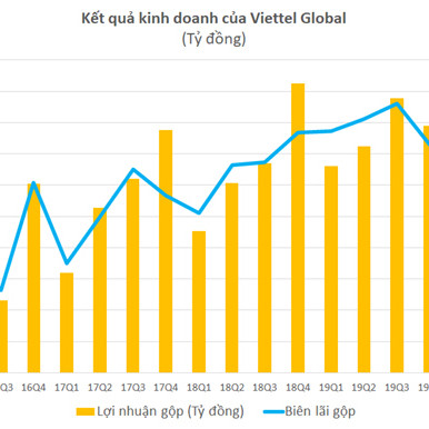 Lãi gộp 6 tháng đầu năm của Viettel Global tăng gần 19%