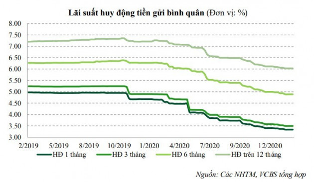 Lãi suất cho vay vẫn có thể giảm thêm