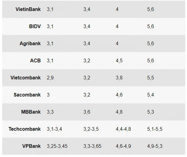 Lãi suất giảm sâu, gửi tiền ngân hàng nào tốt nhất?