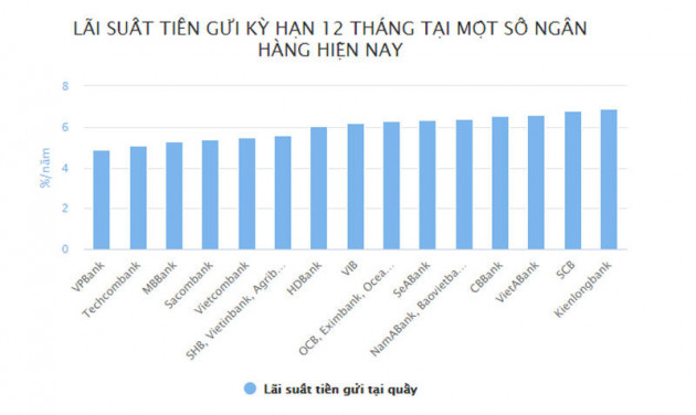 Lãi suất giảm sâu, gửi tiền ngân hàng nào tốt nhất?