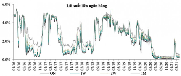 Lãi suất liên tục tăng nhanh, vượt xa dự báo trên liên ngân hàng