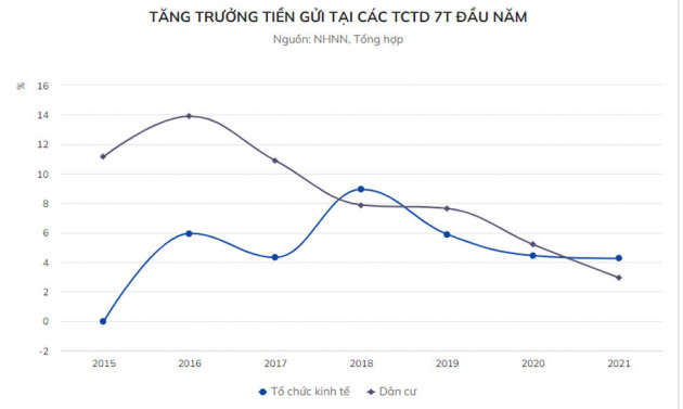 Lãi suất tiền gửi khó giảm thêm