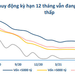 Lãi suất tiền gửi thấp, nhà đầu tư nhắm đến bất động sản