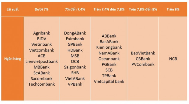 Lãi suất tiết kiệm giảm, nhanh tay gửi ngân hàng cao nhất