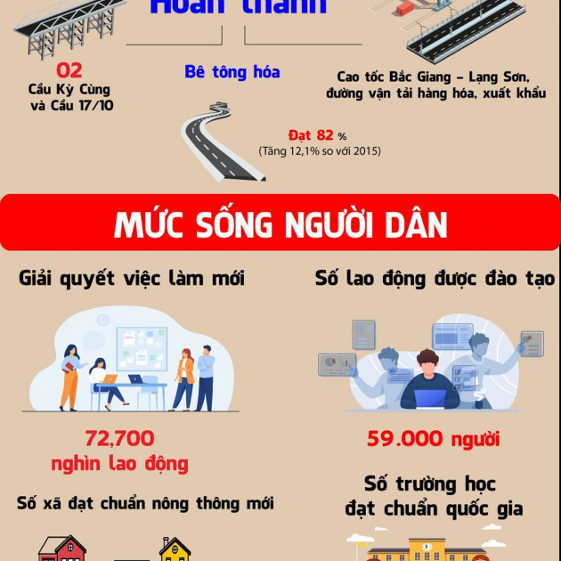 Lạng Sơn đạt nhiều thành tựu quan trọng giai đoạn 2015 - 2020