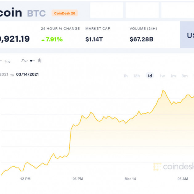Lập kỷ lục mới, Bitcoin chạm ngưỡng 61.000 USDicon