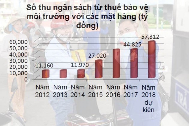 Liên tục tăng thuế: Người dân nhận lại được gì?